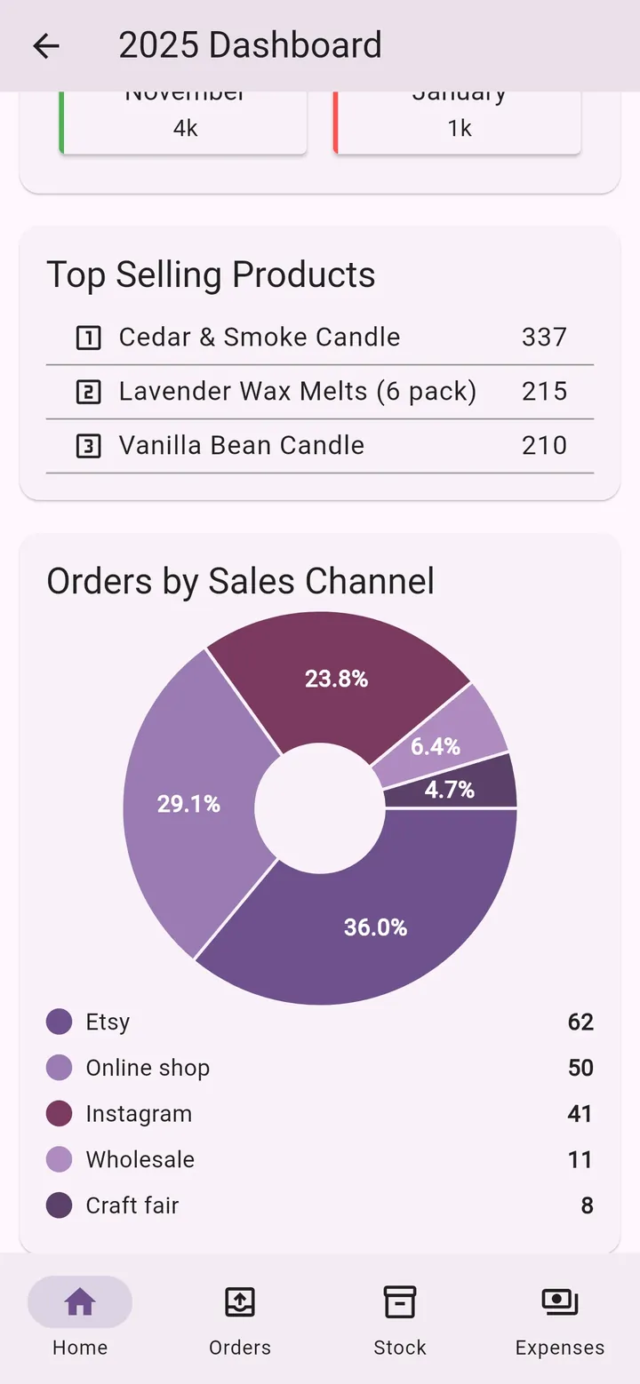My Little Business app screen: Sales channels