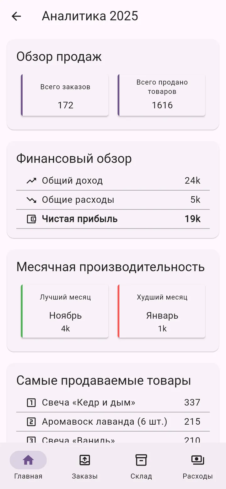 Экран приложения Мой Малый Бизнес: Годовая аналитика