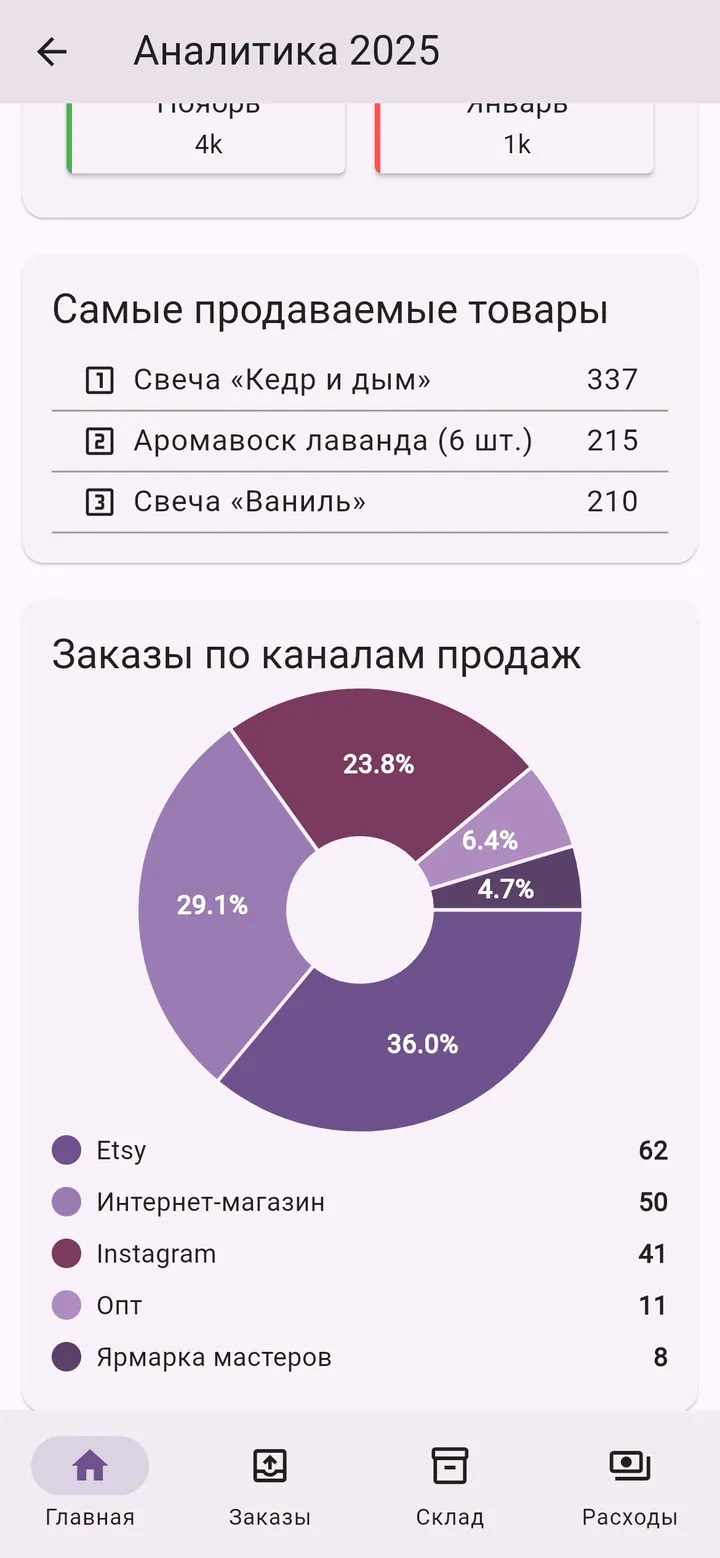 Экран приложения Мой Малый Бизнес: Каналы продаж