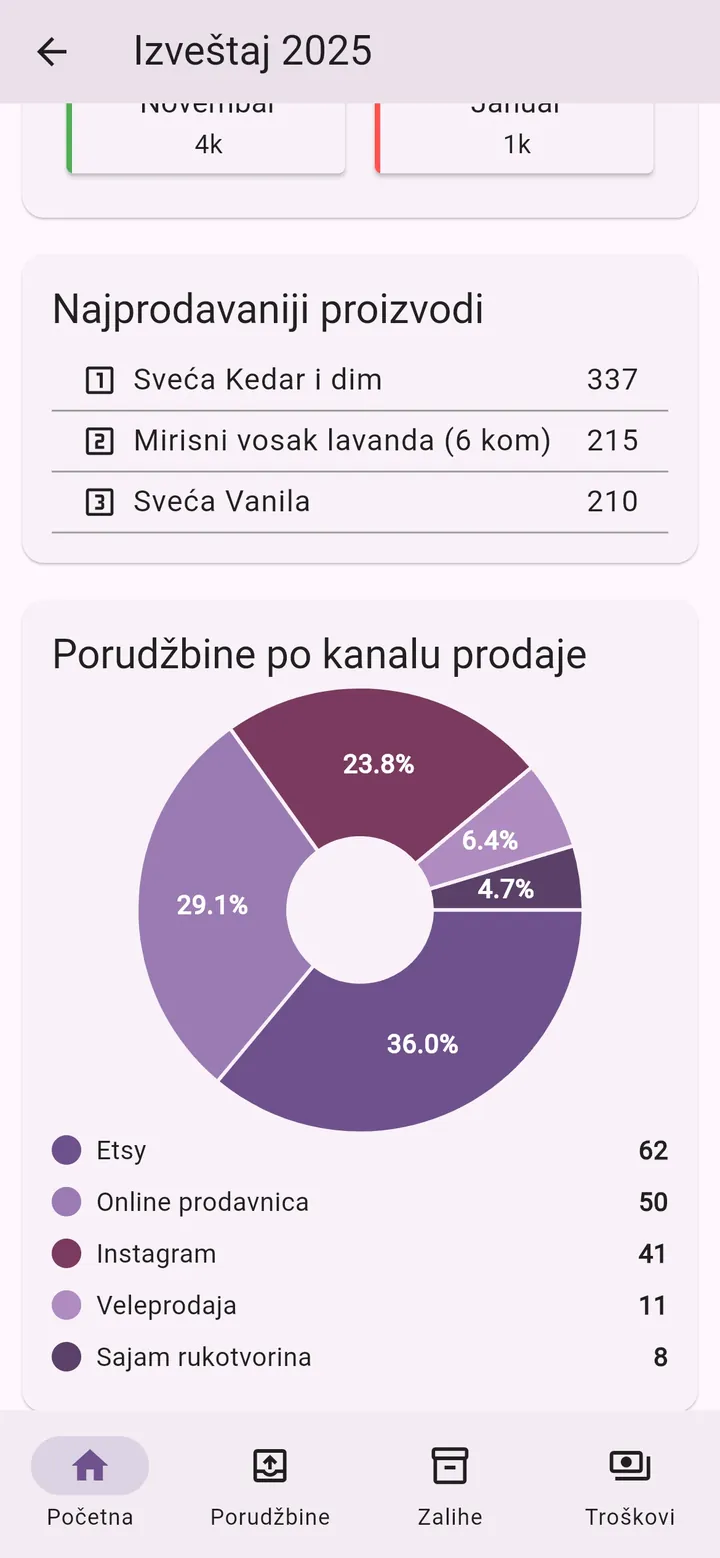 Ekran aplikacije Moj Mali Biznis: Kanali prodaje